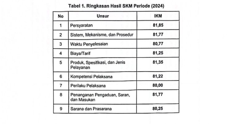 Berikut disampaikan Hasil dan Tindak Lanjut SKM (Survei Kepuasan Masyarakat) th 2024 Triwulan III